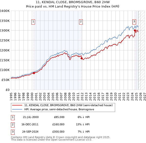 11, KENDAL CLOSE, BROMSGROVE, B60 2HW: Price paid vs HM Land Registry's House Price Index