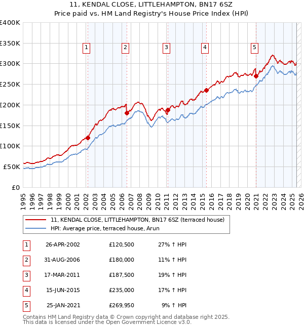 11, KENDAL CLOSE, LITTLEHAMPTON, BN17 6SZ: Price paid vs HM Land Registry's House Price Index