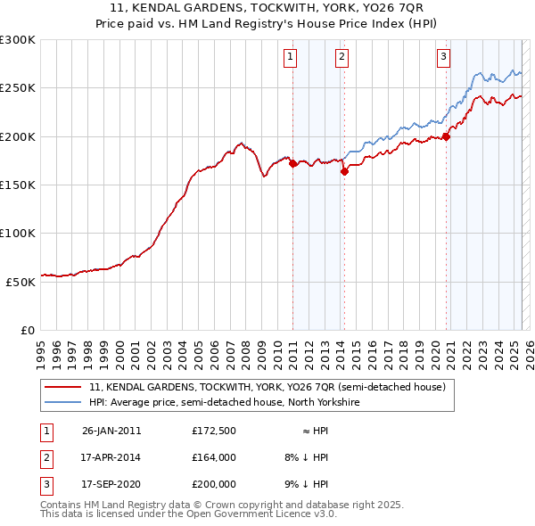 11, KENDAL GARDENS, TOCKWITH, YORK, YO26 7QR: Price paid vs HM Land Registry's House Price Index