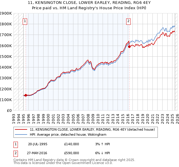 11, KENSINGTON CLOSE, LOWER EARLEY, READING, RG6 4EY: Price paid vs HM Land Registry's House Price Index