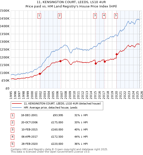 11, KENSINGTON COURT, LEEDS, LS10 4UR: Price paid vs HM Land Registry's House Price Index