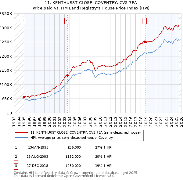 11, KENTHURST CLOSE, COVENTRY, CV5 7EA: Price paid vs HM Land Registry's House Price Index