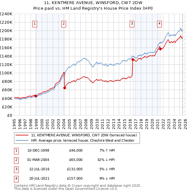 11, KENTMERE AVENUE, WINSFORD, CW7 2DW: Price paid vs HM Land Registry's House Price Index