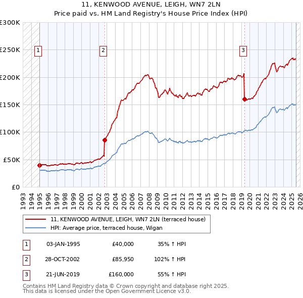 11, KENWOOD AVENUE, LEIGH, WN7 2LN: Price paid vs HM Land Registry's House Price Index