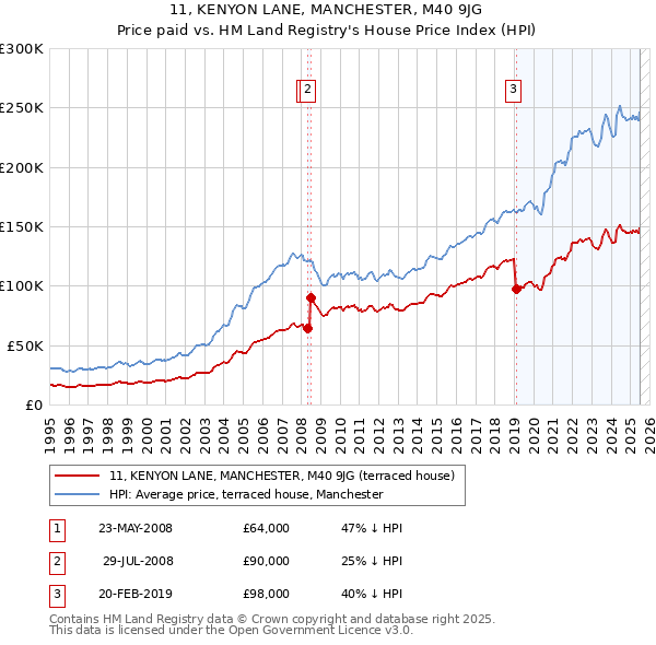 11, KENYON LANE, MANCHESTER, M40 9JG: Price paid vs HM Land Registry's House Price Index
