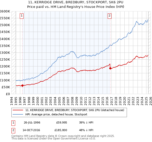 11, KERRIDGE DRIVE, BREDBURY, STOCKPORT, SK6 2PU: Price paid vs HM Land Registry's House Price Index