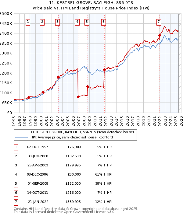 11, KESTREL GROVE, RAYLEIGH, SS6 9TS: Price paid vs HM Land Registry's House Price Index