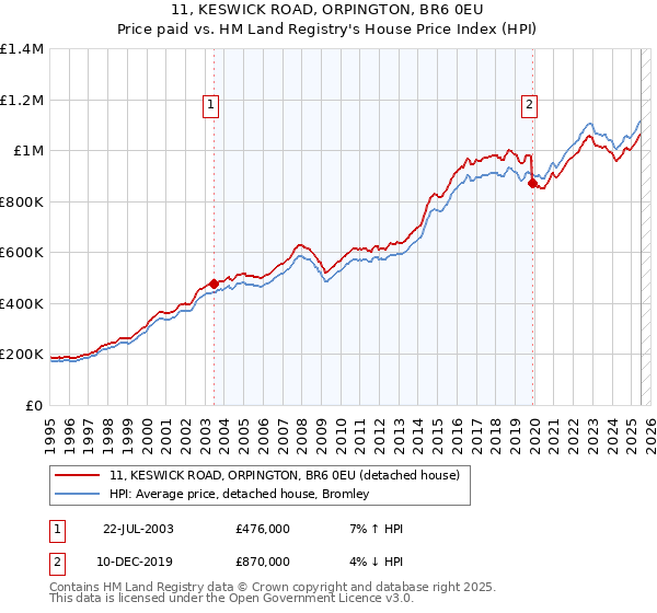 11, KESWICK ROAD, ORPINGTON, BR6 0EU: Price paid vs HM Land Registry's House Price Index