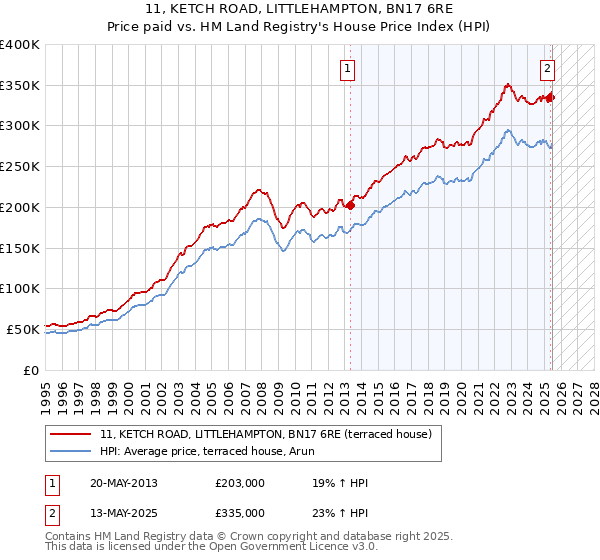 11, KETCH ROAD, LITTLEHAMPTON, BN17 6RE: Price paid vs HM Land Registry's House Price Index