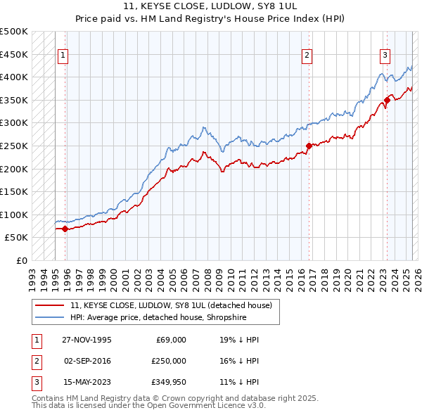 11, KEYSE CLOSE, LUDLOW, SY8 1UL: Price paid vs HM Land Registry's House Price Index