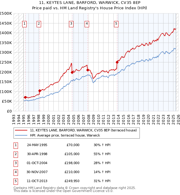 11, KEYTES LANE, BARFORD, WARWICK, CV35 8EP: Price paid vs HM Land Registry's House Price Index