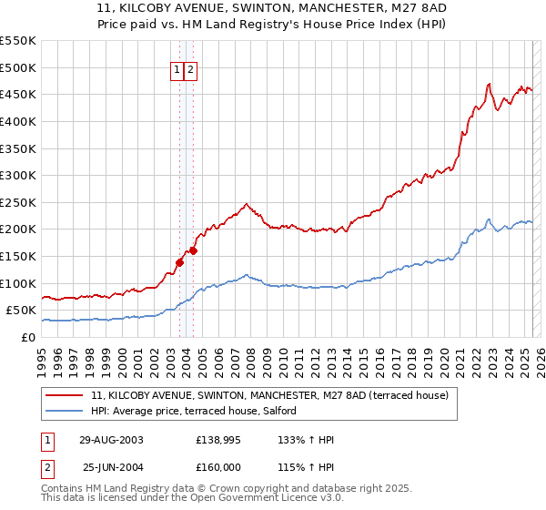 11, KILCOBY AVENUE, SWINTON, MANCHESTER, M27 8AD: Price paid vs HM Land Registry's House Price Index