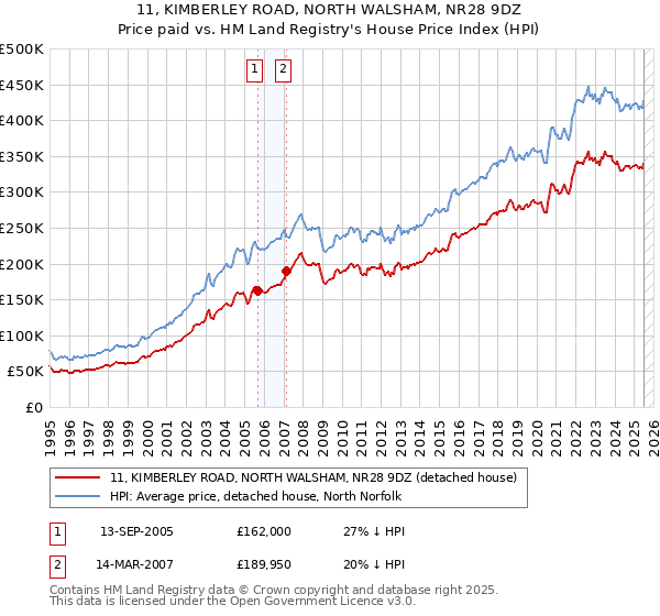 11, KIMBERLEY ROAD, NORTH WALSHAM, NR28 9DZ: Price paid vs HM Land Registry's House Price Index