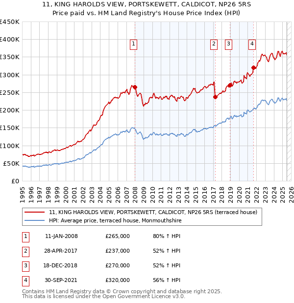 11, KING HAROLDS VIEW, PORTSKEWETT, CALDICOT, NP26 5RS: Price paid vs HM Land Registry's House Price Index