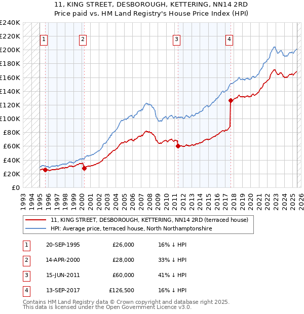 11, KING STREET, DESBOROUGH, KETTERING, NN14 2RD: Price paid vs HM Land Registry's House Price Index