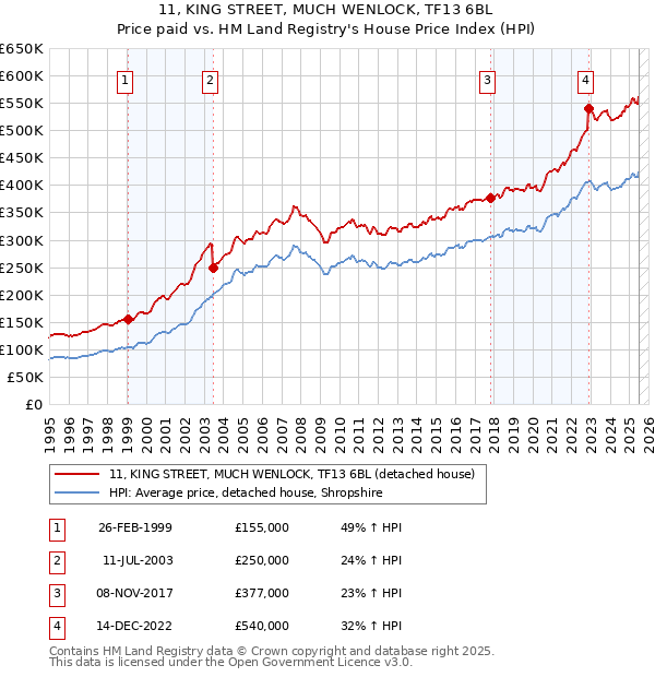 11, KING STREET, MUCH WENLOCK, TF13 6BL: Price paid vs HM Land Registry's House Price Index