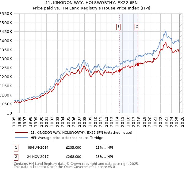 11, KINGDON WAY, HOLSWORTHY, EX22 6FN: Price paid vs HM Land Registry's House Price Index