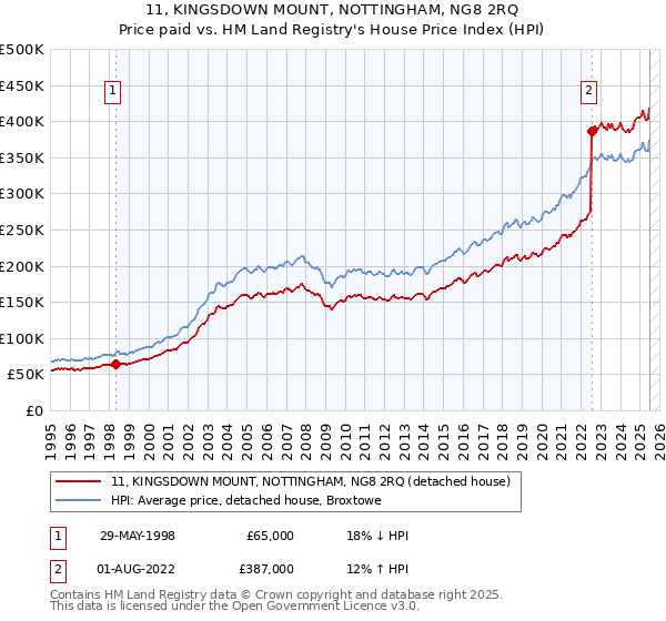 11, KINGSDOWN MOUNT, NOTTINGHAM, NG8 2RQ: Price paid vs HM Land Registry's House Price Index