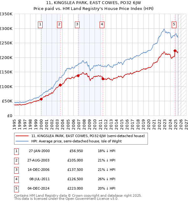 11, KINGSLEA PARK, EAST COWES, PO32 6JW: Price paid vs HM Land Registry's House Price Index