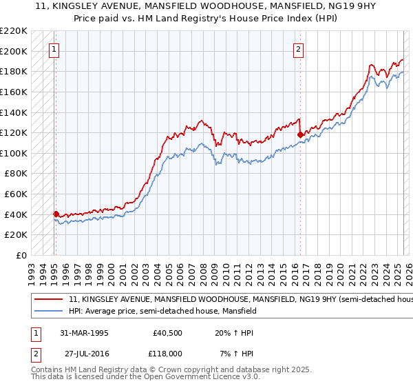 11, KINGSLEY AVENUE, MANSFIELD WOODHOUSE, MANSFIELD, NG19 9HY: Price paid vs HM Land Registry's House Price Index
