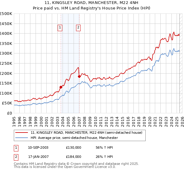 11, KINGSLEY ROAD, MANCHESTER, M22 4NH: Price paid vs HM Land Registry's House Price Index