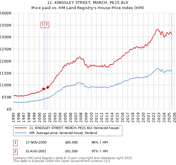 11, KINGSLEY STREET, MARCH, PE15 8LX: Price paid vs HM Land Registry's House Price Index