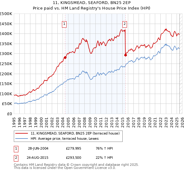 11, KINGSMEAD, SEAFORD, BN25 2EP: Price paid vs HM Land Registry's House Price Index