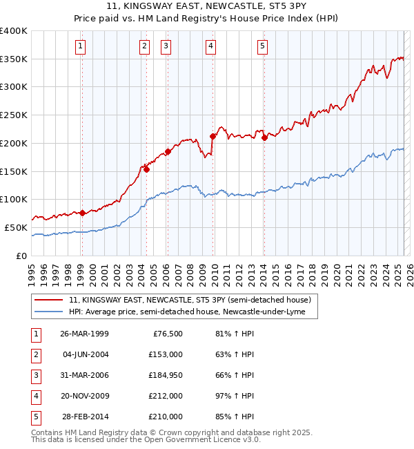 11, KINGSWAY EAST, NEWCASTLE, ST5 3PY: Price paid vs HM Land Registry's House Price Index