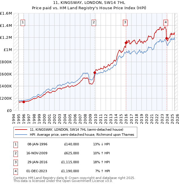 11, KINGSWAY, LONDON, SW14 7HL: Price paid vs HM Land Registry's House Price Index
