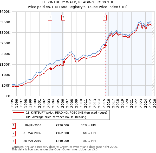 11, KINTBURY WALK, READING, RG30 3HE: Price paid vs HM Land Registry's House Price Index