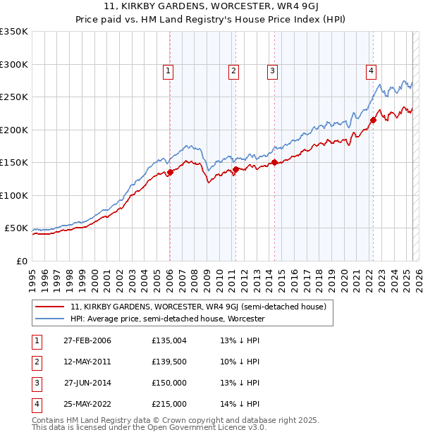 11, KIRKBY GARDENS, WORCESTER, WR4 9GJ: Price paid vs HM Land Registry's House Price Index