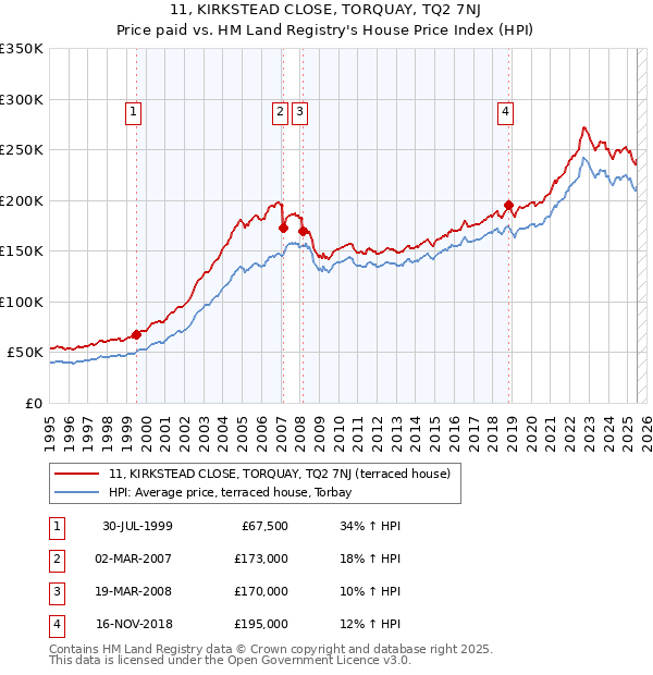 11, KIRKSTEAD CLOSE, TORQUAY, TQ2 7NJ: Price paid vs HM Land Registry's House Price Index