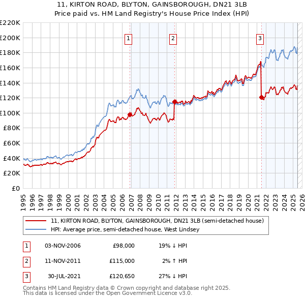 11, KIRTON ROAD, BLYTON, GAINSBOROUGH, DN21 3LB: Price paid vs HM Land Registry's House Price Index