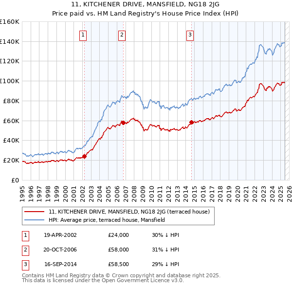 11, KITCHENER DRIVE, MANSFIELD, NG18 2JG: Price paid vs HM Land Registry's House Price Index