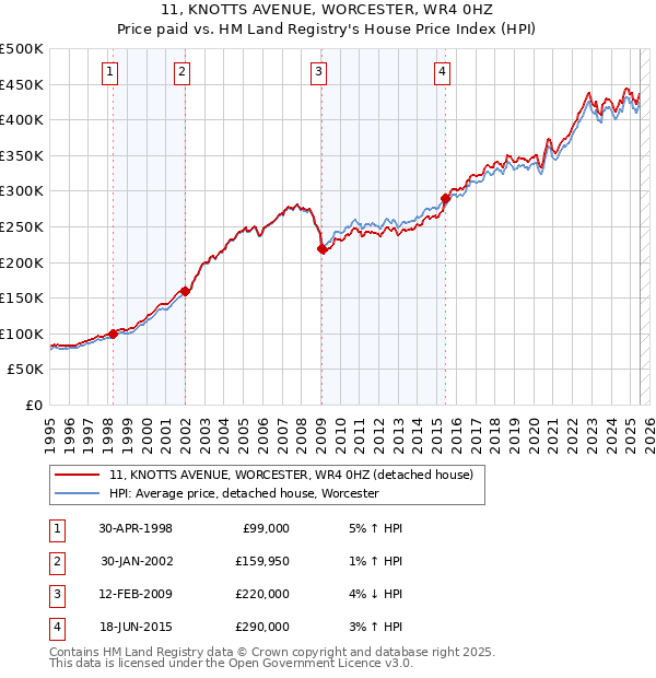 11, KNOTTS AVENUE, WORCESTER, WR4 0HZ: Price paid vs HM Land Registry's House Price Index