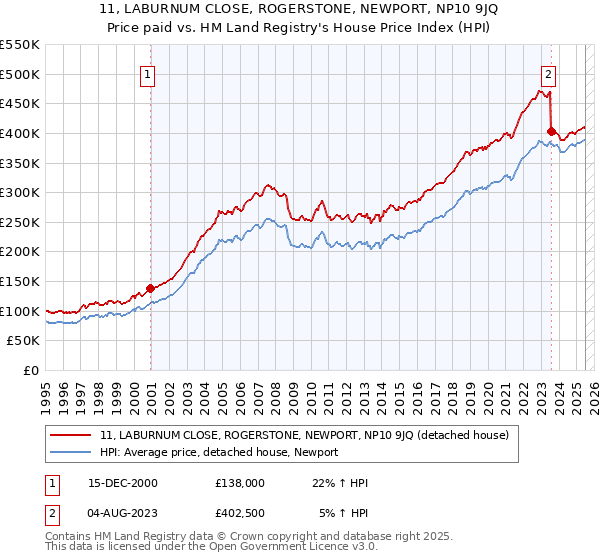 11, LABURNUM CLOSE, ROGERSTONE, NEWPORT, NP10 9JQ: Price paid vs HM Land Registry's House Price Index