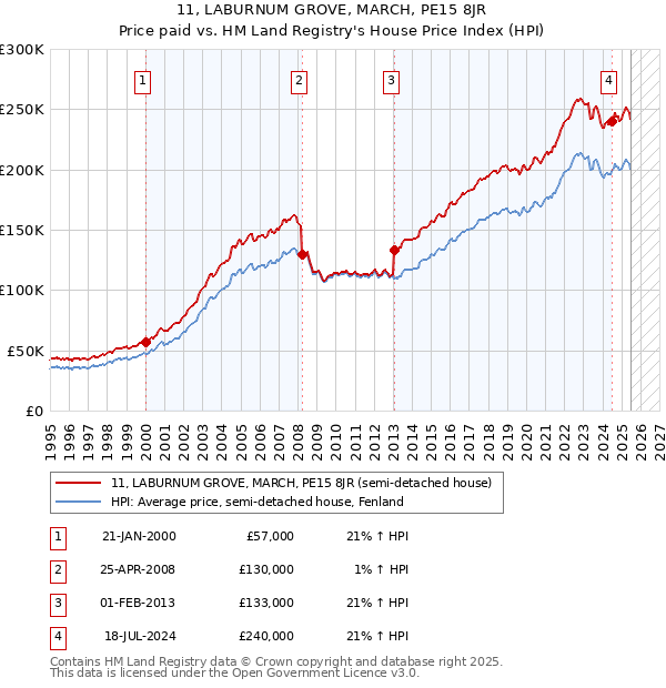 11, LABURNUM GROVE, MARCH, PE15 8JR: Price paid vs HM Land Registry's House Price Index