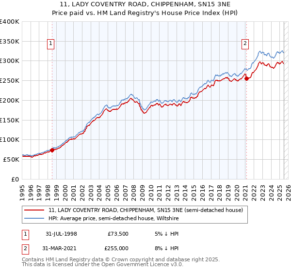 11, LADY COVENTRY ROAD, CHIPPENHAM, SN15 3NE: Price paid vs HM Land Registry's House Price Index
