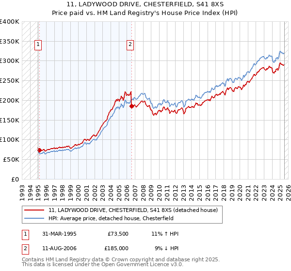 11, LADYWOOD DRIVE, CHESTERFIELD, S41 8XS: Price paid vs HM Land Registry's House Price Index