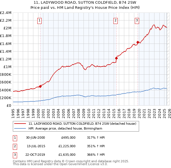 11, LADYWOOD ROAD, SUTTON COLDFIELD, B74 2SW: Price paid vs HM Land Registry's House Price Index