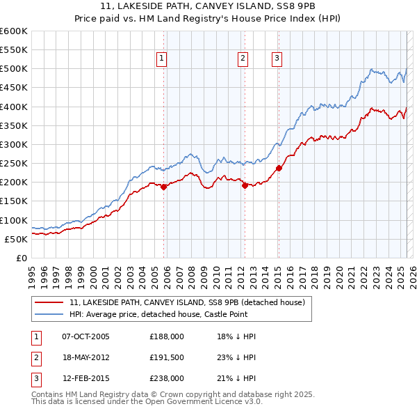 11, LAKESIDE PATH, CANVEY ISLAND, SS8 9PB: Price paid vs HM Land Registry's House Price Index