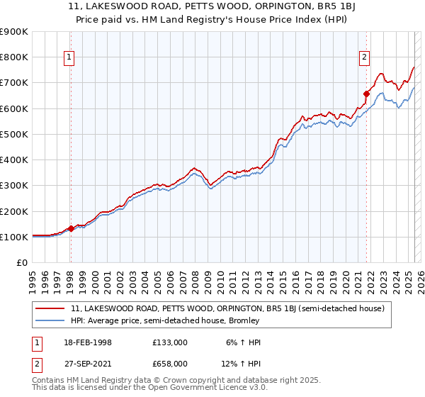 11, LAKESWOOD ROAD, PETTS WOOD, ORPINGTON, BR5 1BJ: Price paid vs HM Land Registry's House Price Index