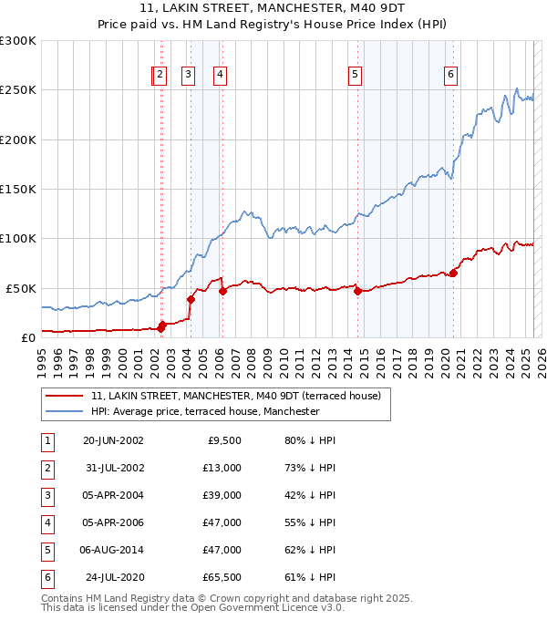 11, LAKIN STREET, MANCHESTER, M40 9DT: Price paid vs HM Land Registry's House Price Index
