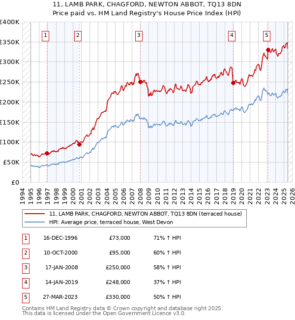 11, LAMB PARK, CHAGFORD, NEWTON ABBOT, TQ13 8DN: Price paid vs HM Land Registry's House Price Index