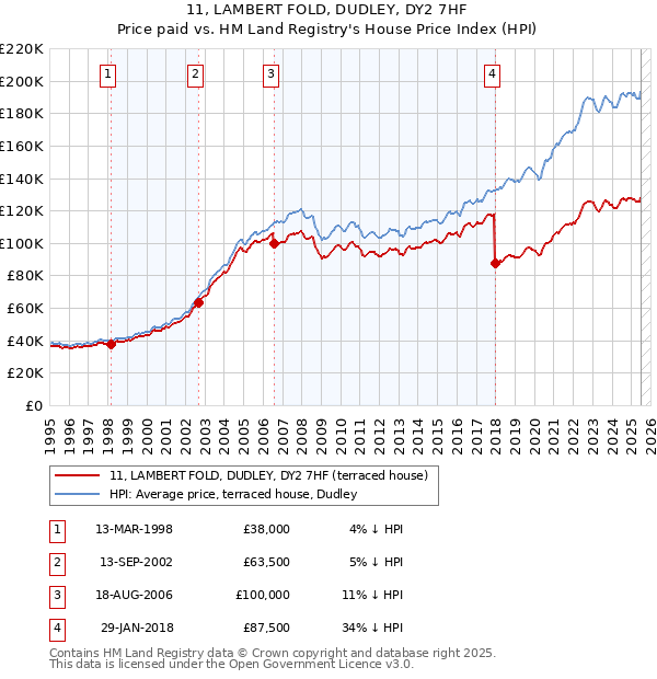 11, LAMBERT FOLD, DUDLEY, DY2 7HF: Price paid vs HM Land Registry's House Price Index