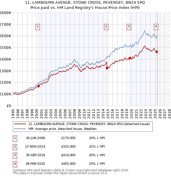 11, LAMBOURN AVENUE, STONE CROSS, PEVENSEY, BN24 5PQ: Price paid vs HM Land Registry's House Price Index