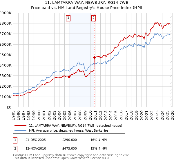 11, LAMTARRA WAY, NEWBURY, RG14 7WB: Price paid vs HM Land Registry's House Price Index