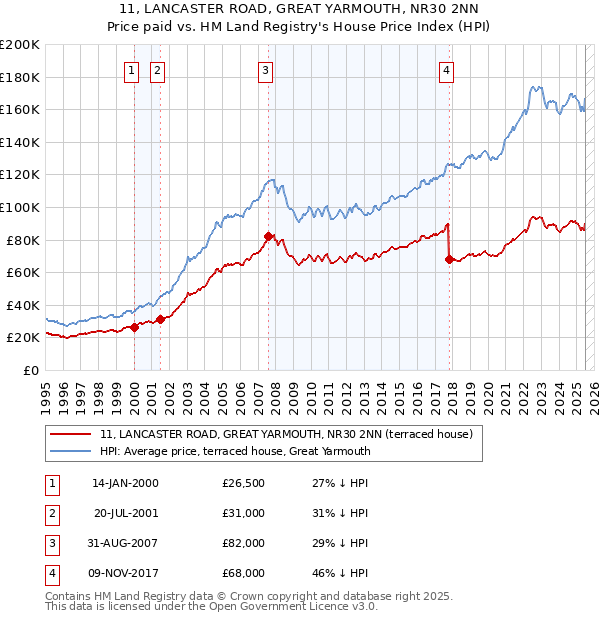 11, LANCASTER ROAD, GREAT YARMOUTH, NR30 2NN: Price paid vs HM Land Registry's House Price Index