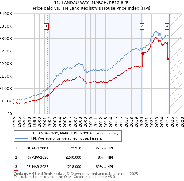 11, LANDAU WAY, MARCH, PE15 8YB: Price paid vs HM Land Registry's House Price Index