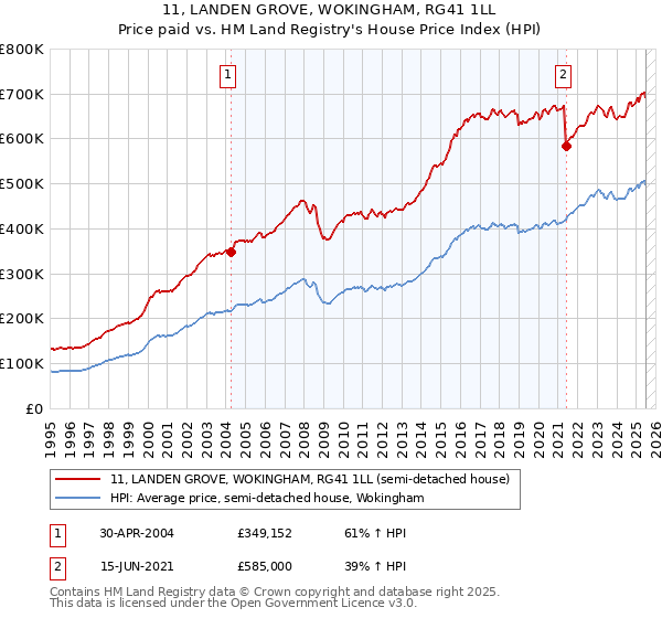 11, LANDEN GROVE, WOKINGHAM, RG41 1LL: Price paid vs HM Land Registry's House Price Index
